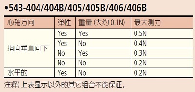 543-470B三豐數(shù)顯指示表