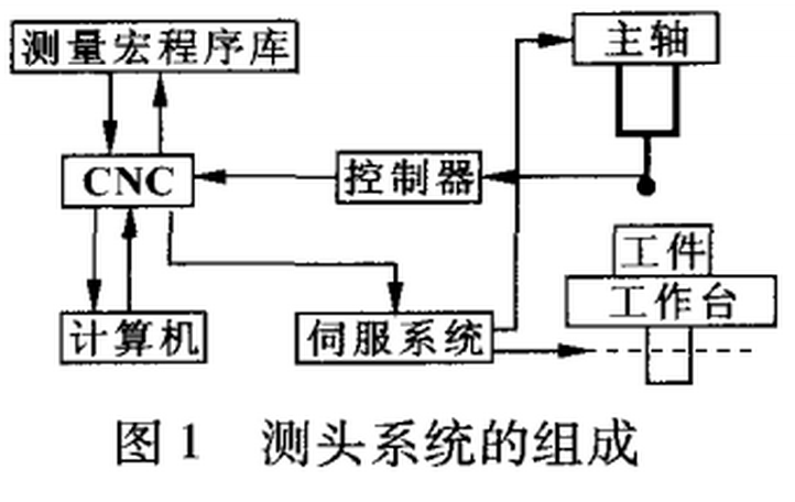 機床測頭