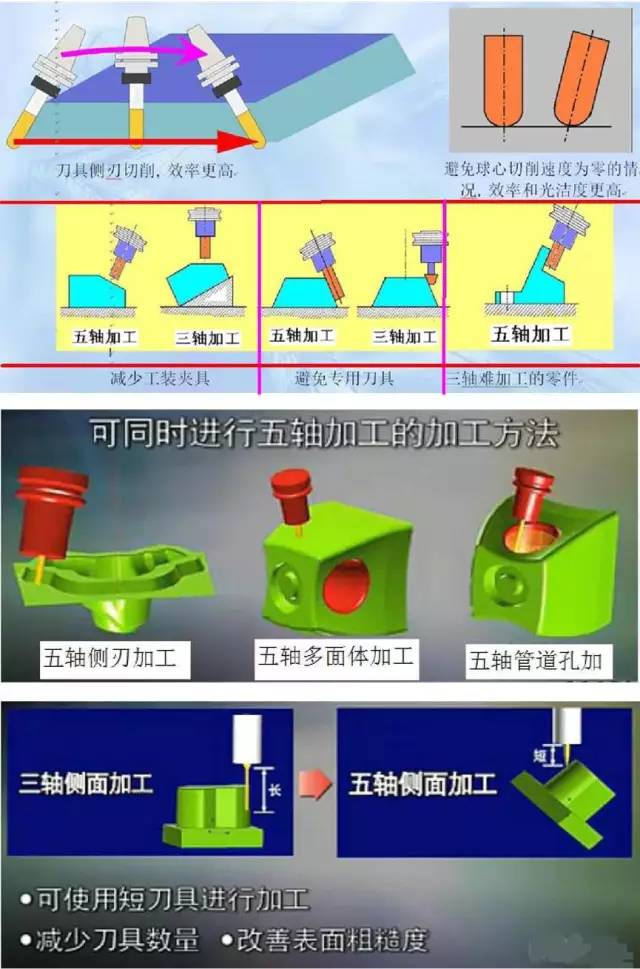 假五軸,、真五軸與三軸數(shù)控機床有什么區(qū)別呢？