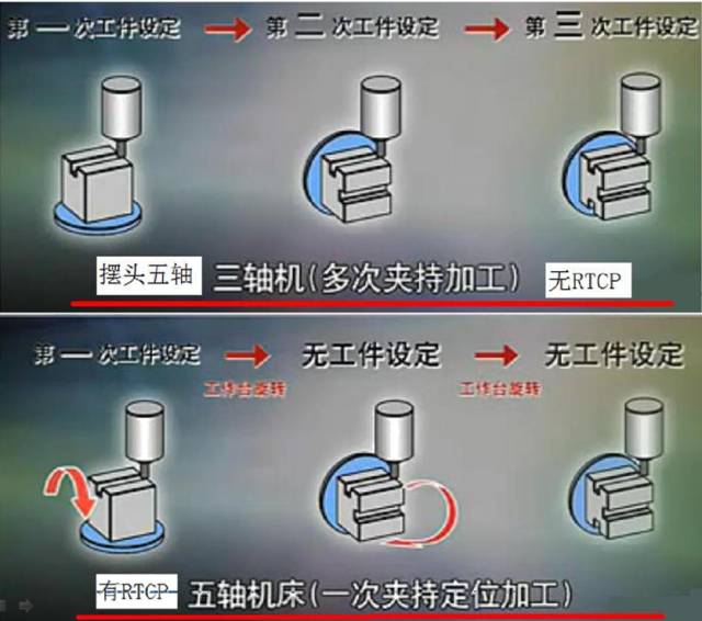 假五軸,、真五軸與三軸數(shù)控機床有什么區(qū)別呢,？