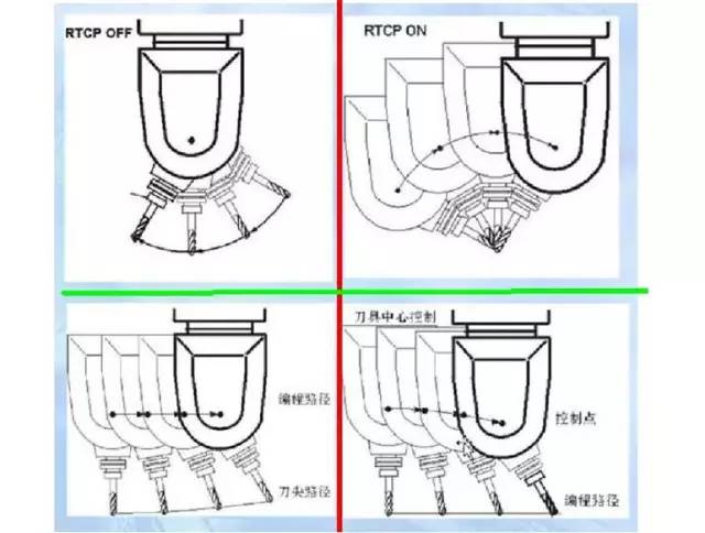 假五軸,、真五軸與三軸數(shù)控機床有什么區(qū)別呢,？