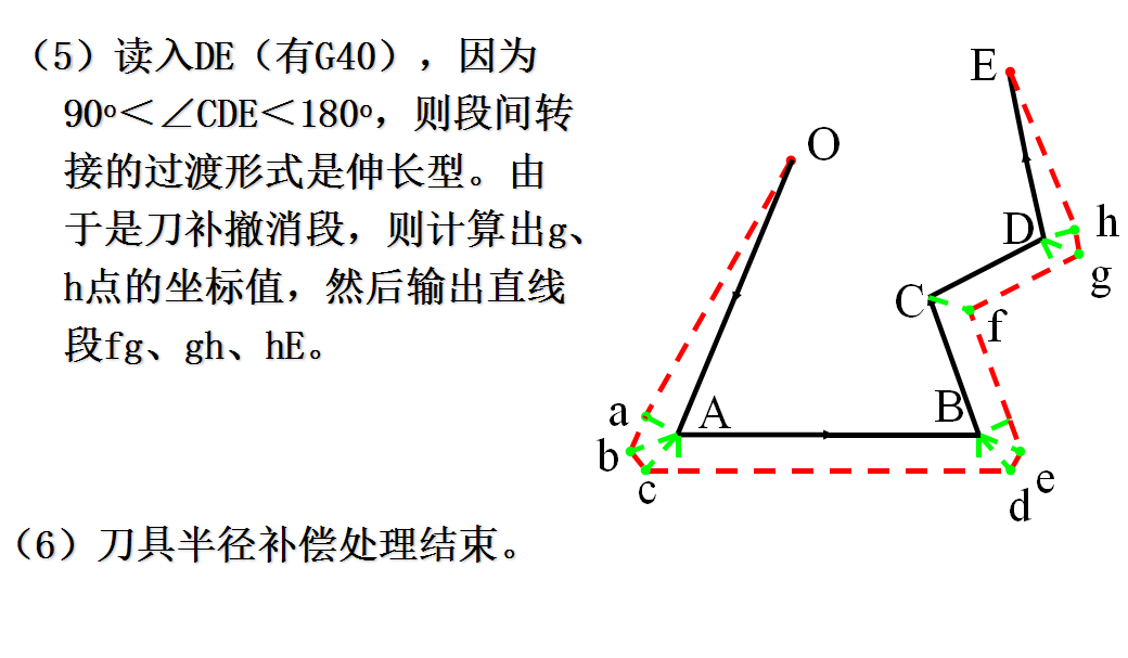 刀具半徑補(bǔ)償原理