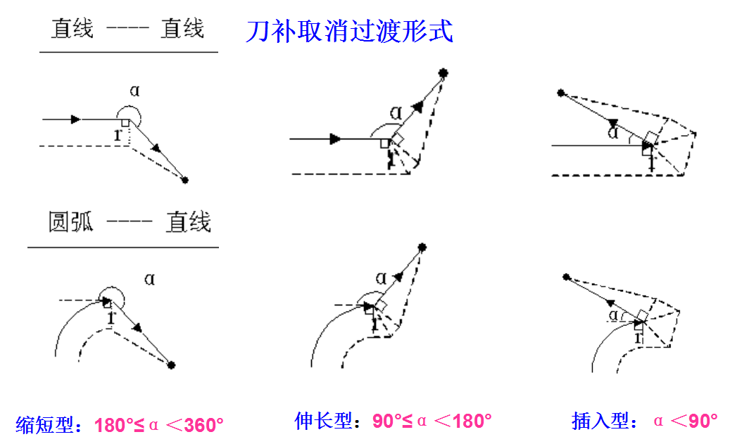 刀具半徑補(bǔ)償原理