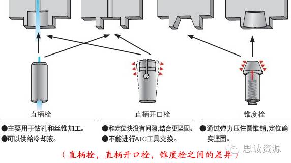 圓孔型,，直槽型,，錐槽型，錐孔型之間的差異