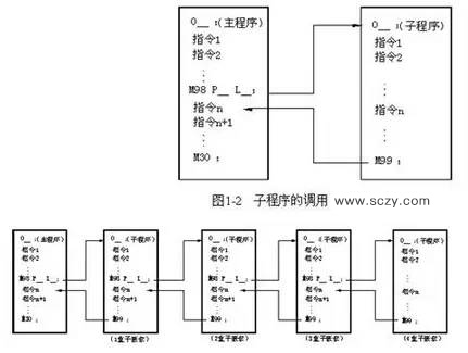 CNC數(shù)控加工中心子程序調(diào)用方法