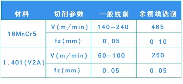 什么是余擺線銑削 有什么優(yōu)勢,？