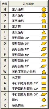 車削刀片如何選型