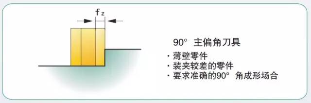 模具加工如何選擇合適的銑刀和銑削方式？