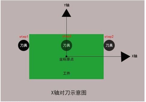 加工中心如何對刀,？