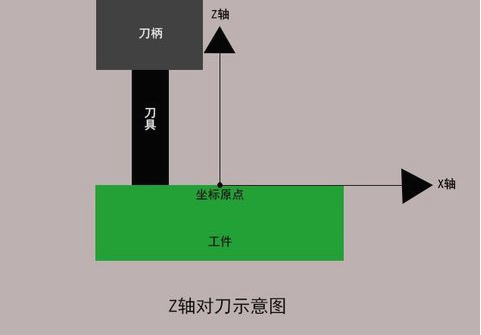 加工中心如何對刀？