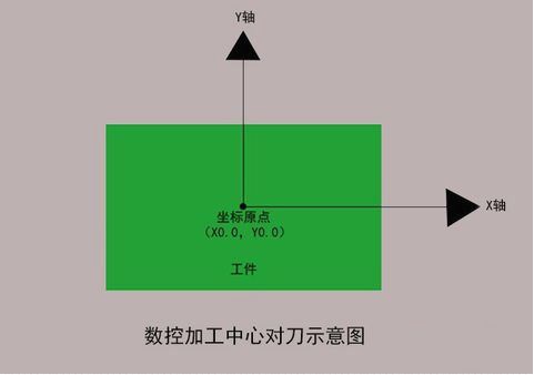 加工中心如何對刀,？