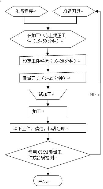 在線測量設(shè)備在模具加工中的應(yīng)用優(yōu)勢