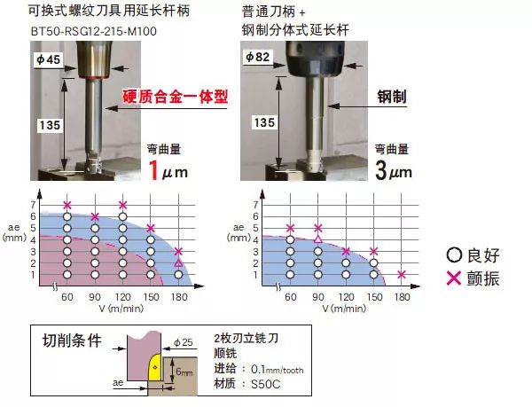 穩(wěn)定深腔直壁加工日本MST可更換式螺紋延長桿