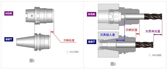 加工中心主軸接口選用BBT接口還是選用HSK接口？