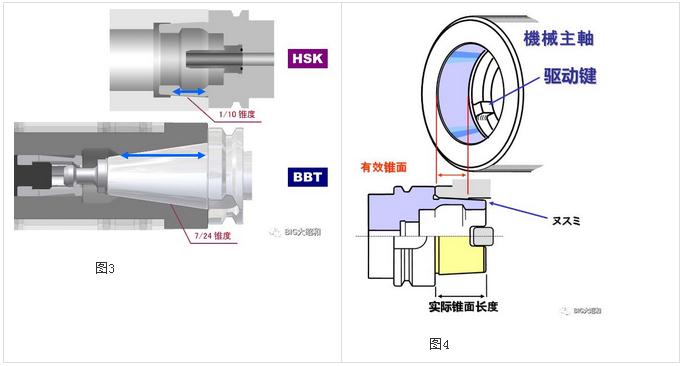 加工中心主軸接口選用BBT接口還是選用HSK接口,？