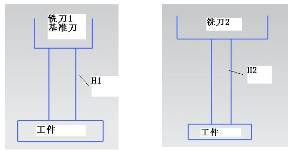 法蘭克FANUC加工中心自動換刀及長度補(bǔ)償?shù)膯栴}研究