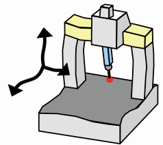 三坐標(biāo)測(cè)量機(jī)對(duì)使用環(huán)境要求