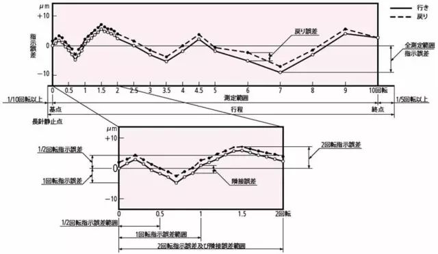 指示表的日常點(diǎn)檢及維護(hù)有哪些項(xiàng)目,？