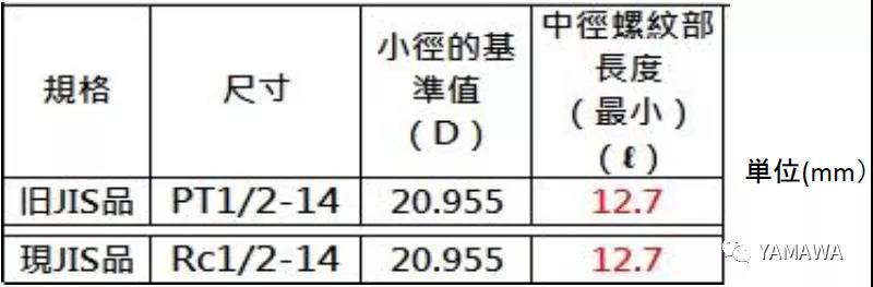 錐管用螺紋PT和R,、Rc幾種的類別區(qū)分