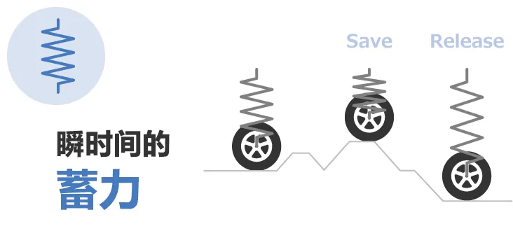 除振·防振的彈性(彈簧)和粘性(阻尼器)的部件,、解說其功能和案例