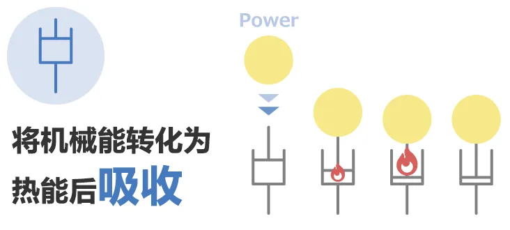 除振·防振的彈性(彈簧)和粘性(阻尼器)的部件,、解說其功能和案例