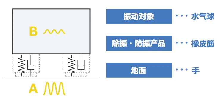 除振,、防振的方法