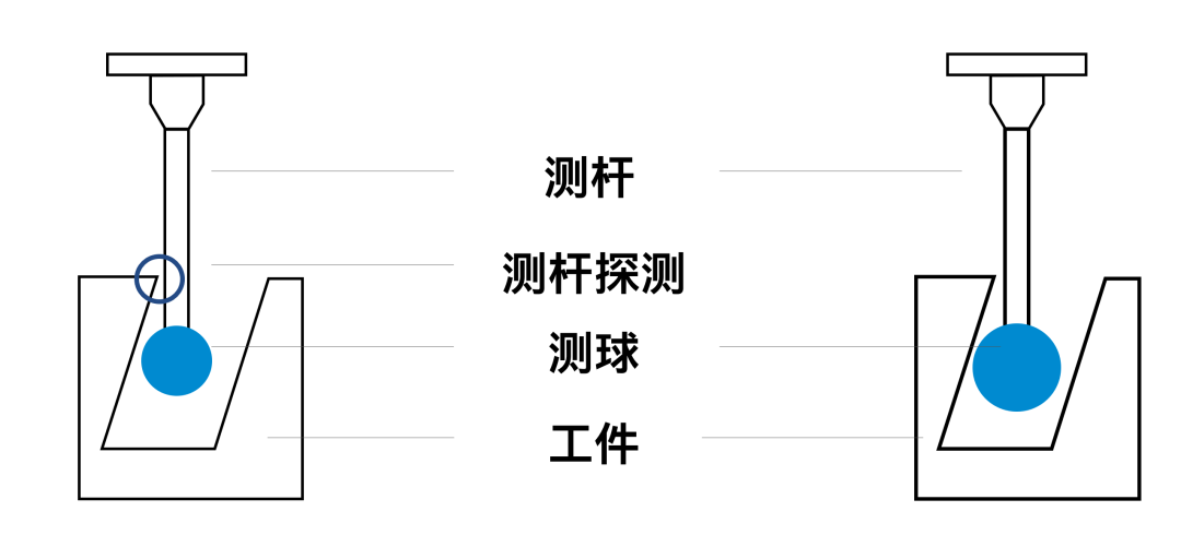 蔡司測(cè)針是這么工作的,？測(cè)針的工作原理