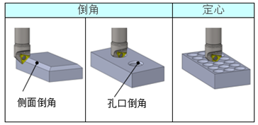 大昭和BIG有哪些倒角刀具